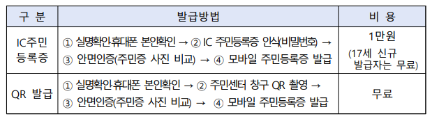 모바일-주민등록증-발급-신청-표-이미지
