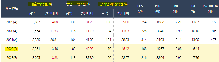 포스코엠텍 연간실적 및 기업가치 평가