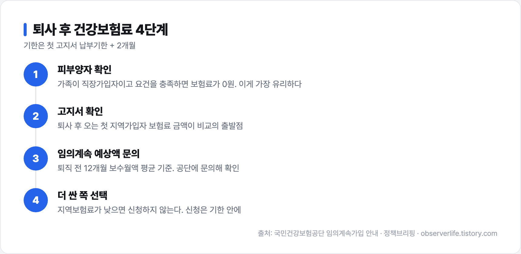 퇴사 후 건강보험료 4단계