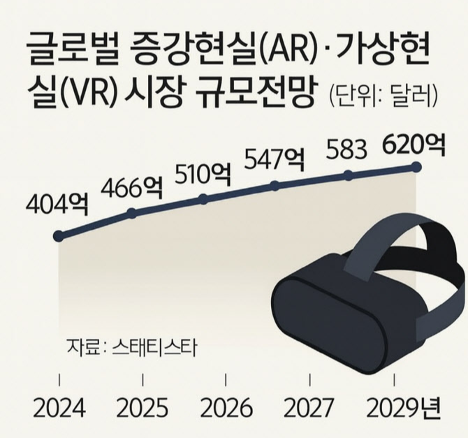 출처: 이데일리 "AI·생태계·가격… 서로 다른 전략으로 맞붙은 XR 3강"