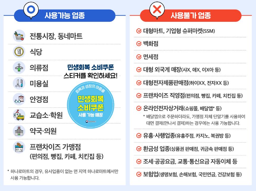 민생회복소비쿠폰 사용가능업종
