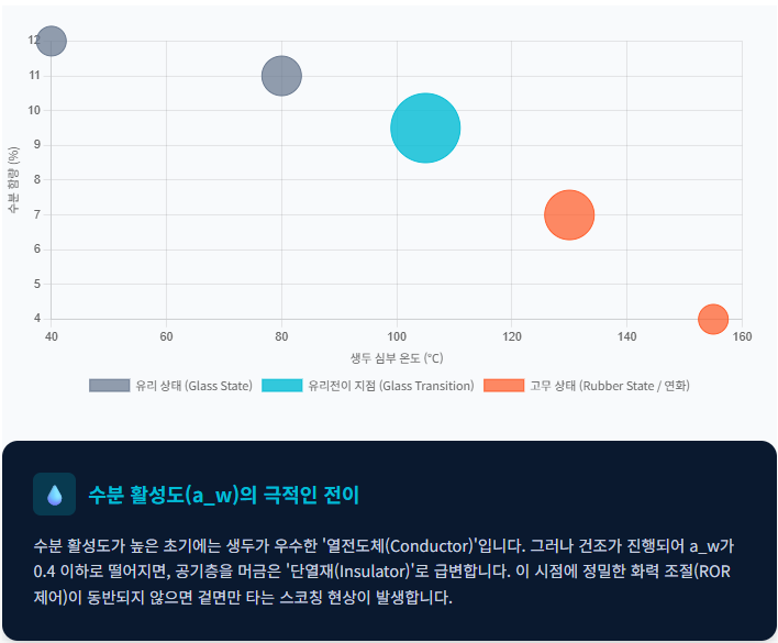 로스팅-수분-활성도-유리-전이-지점-Glass-Transition-분석/ 로스트 프로 / Roast Pro