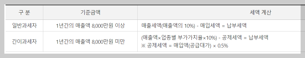 부가세 계산기 환급시기 신고기간