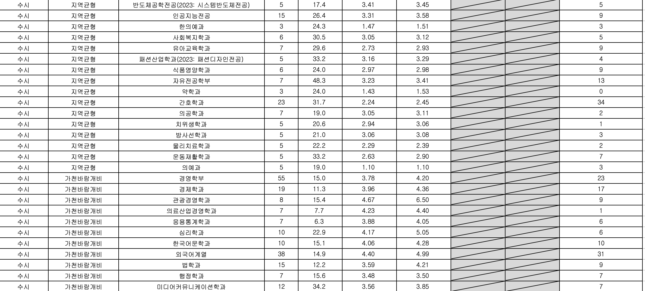 2023 가천대 수시 지역균형 전형 예비번호 충원율