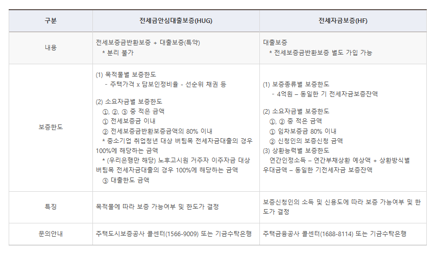 보증 종류