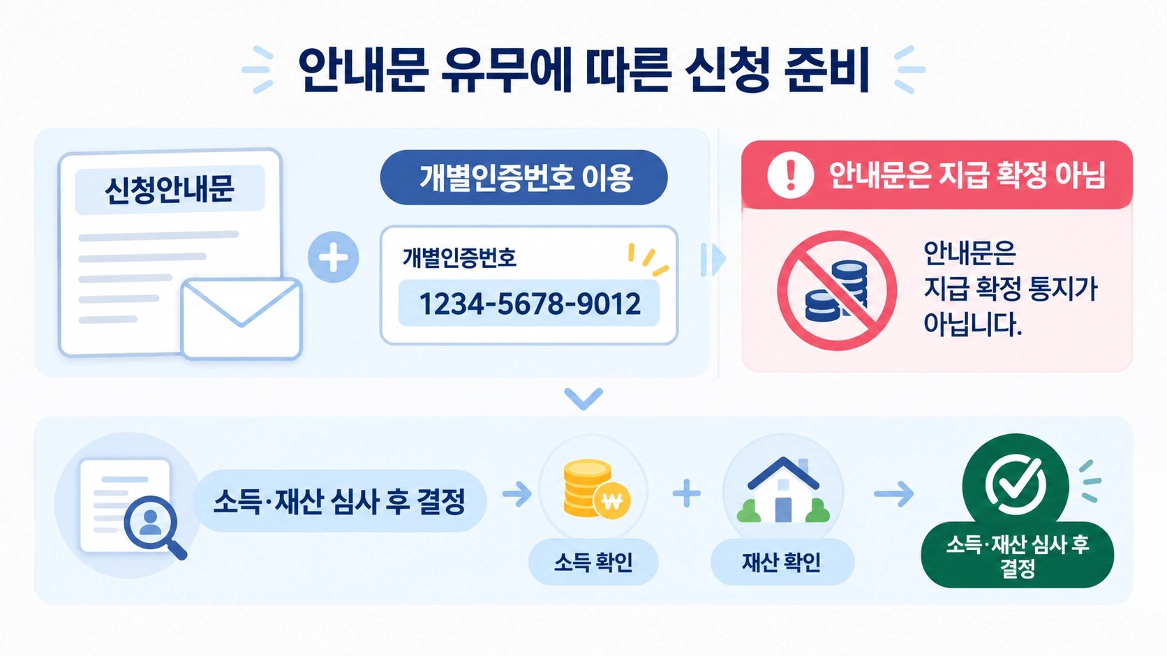 신청안내문의 개별인증번호 활용과 안내문이 지급 확정 통지가 아니라는 점, 소득&middot;재산 심사 흐름을 보여주는 화면