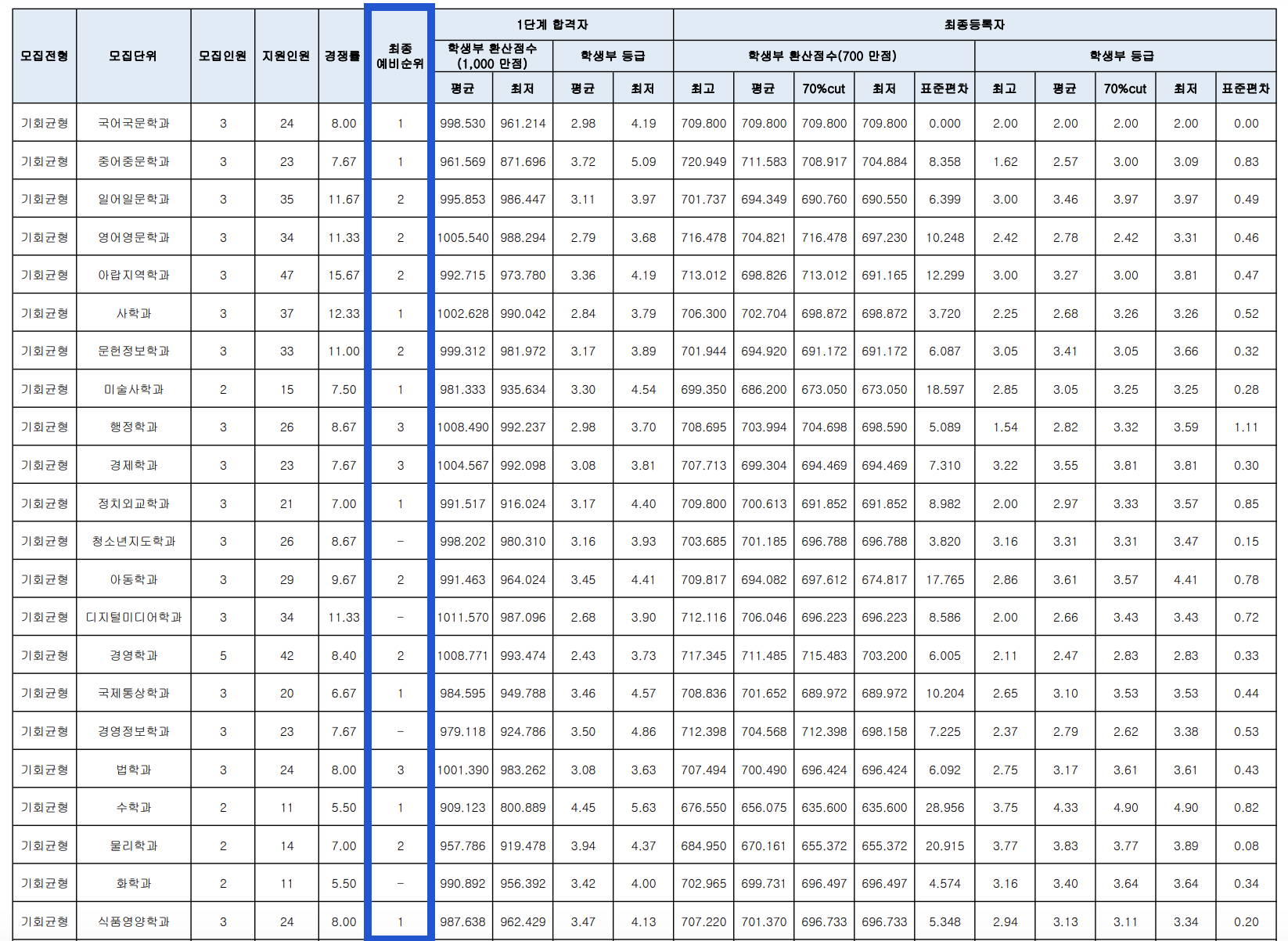 2024 명지대 수시 기회균형 충원결과