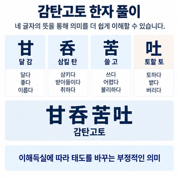 감탄고토의 한자 甘呑苦吐와 달 감, 삼킬 탄, 쓸 고, 토할 토의 뜻을 정리한 이미지