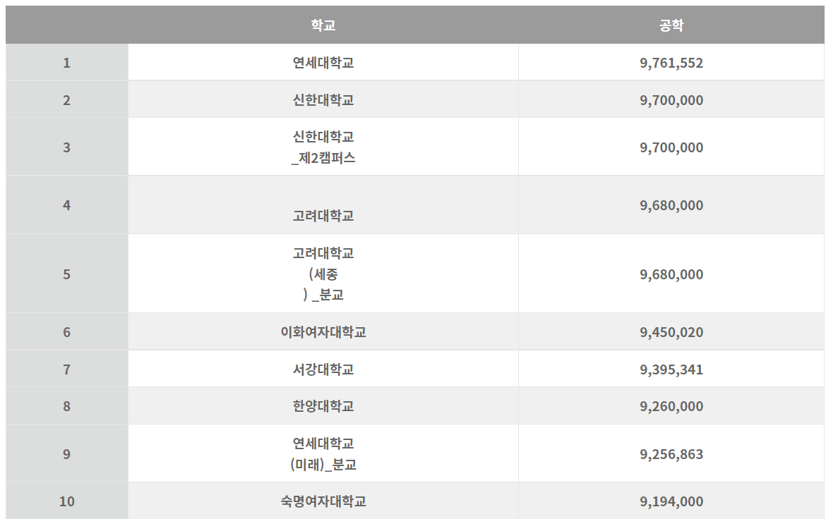 공대-등록금-순위