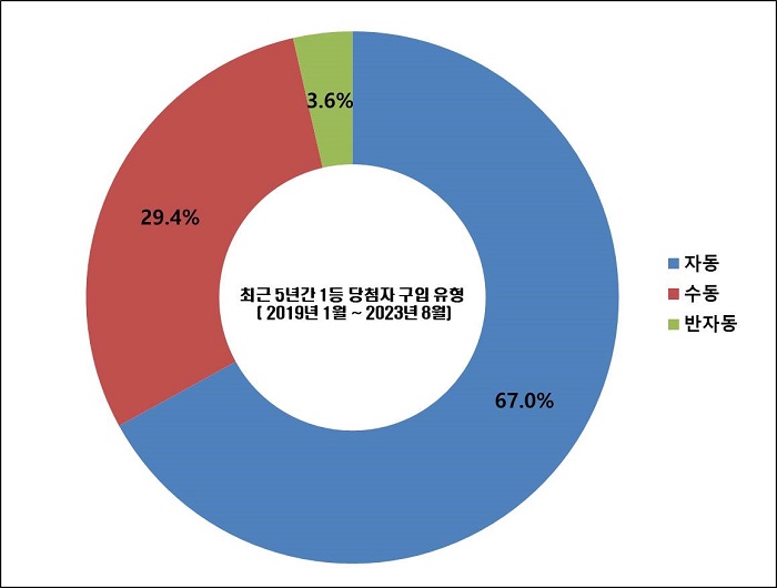 최근 5년간 1등 당첨자 구입 유형 비교