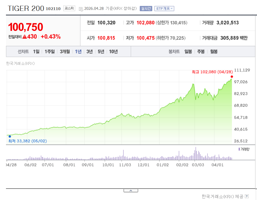 TIGER200 ETF