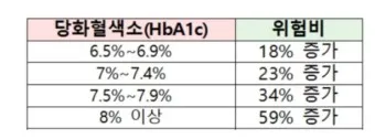 나이별 당화혈색소 수치 목표 기준_6