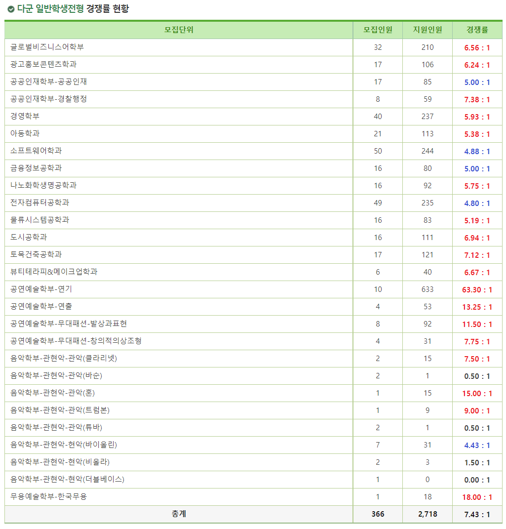 2023학년도 서경대학교 정시 다군 일반학생전형 경쟁률 현황