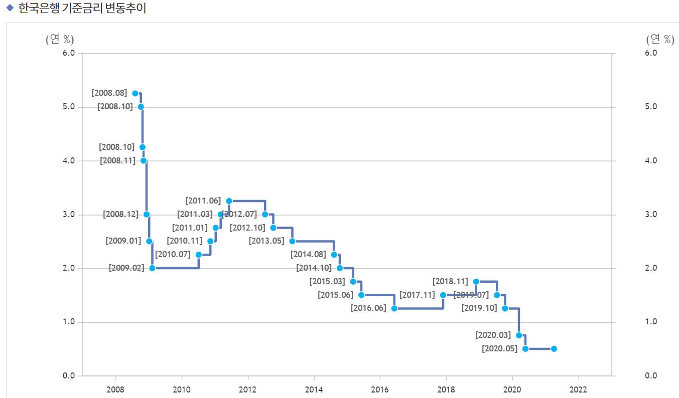 한국은행 기준 금리 변동 추이 그래프입니다.