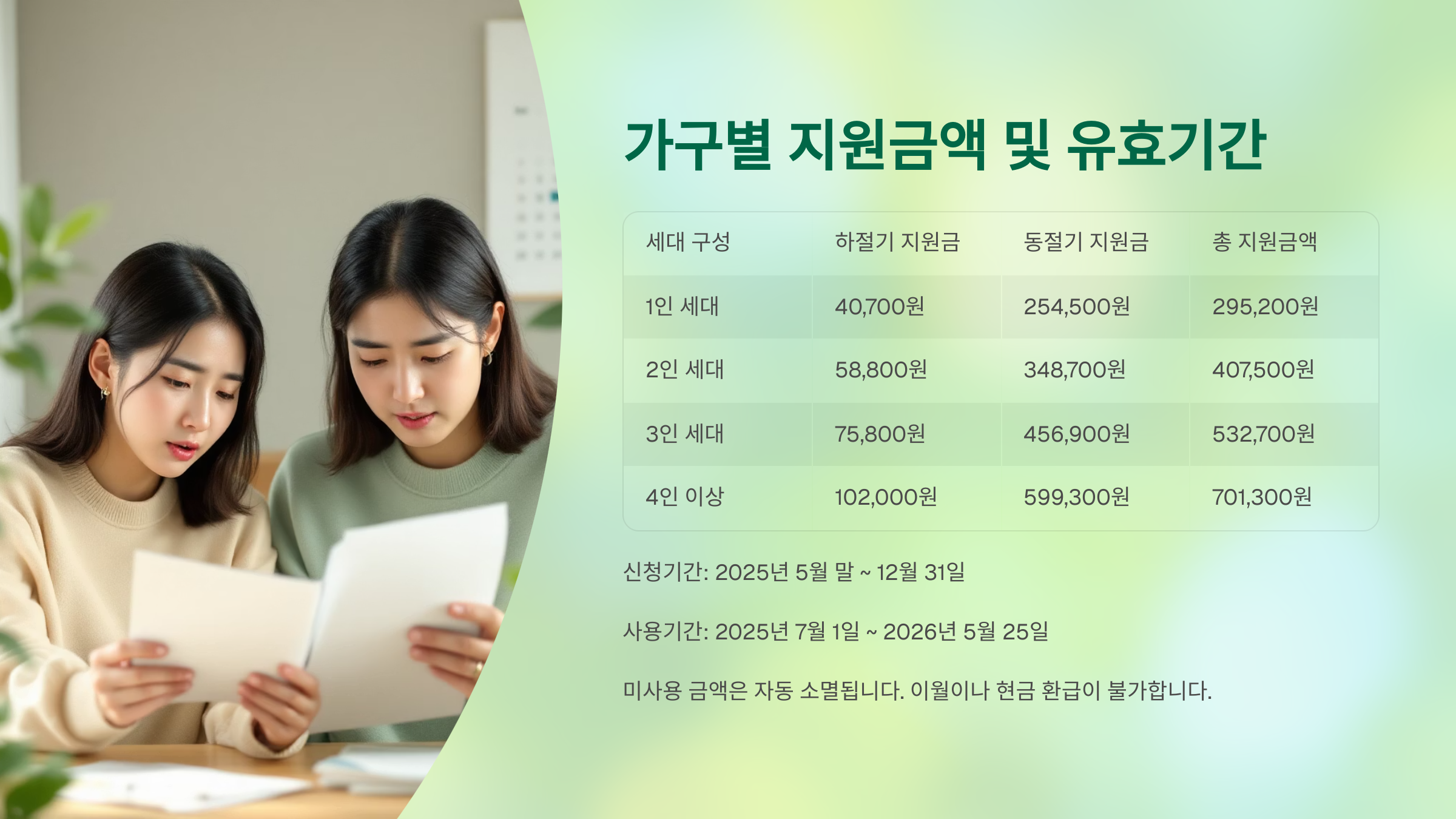 가구별 지원금액