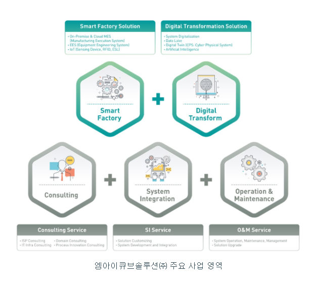 엠아이큐브솔루션 공모주 수요예측(상장일, 사업내용 및 시장전망)