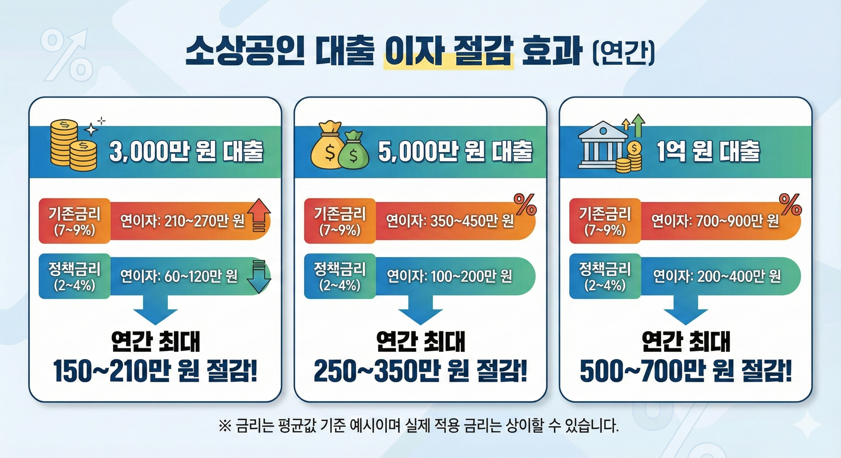 이자 절감 시뮬레이션