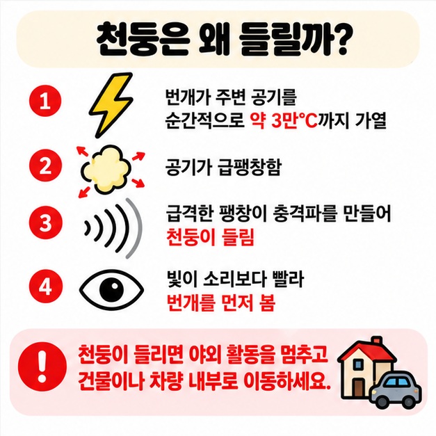 번개가 공기를 순간적으로 가열해 급팽창시키고 충격파가 생기면서 천둥이 들리는 과정을 보여주는 카드