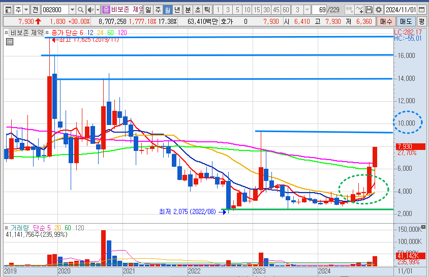 비보존 제약 월봉 차트 분석