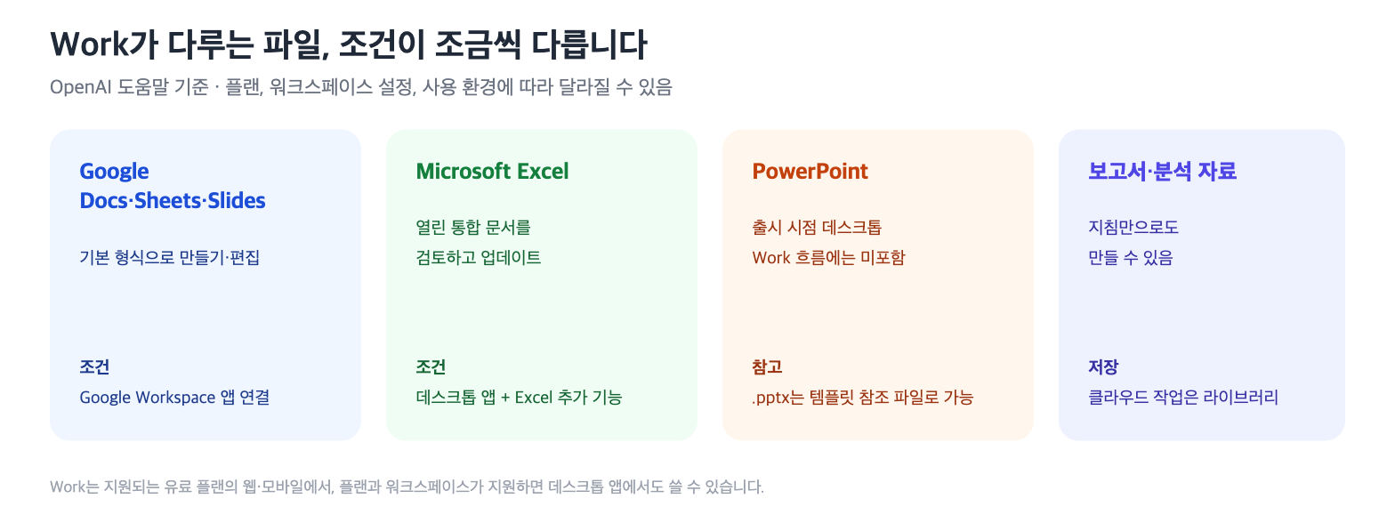 ChatGPT Work로 만들 수 있는 파일 형식 정리
