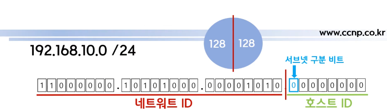 서브넷-마스크-서브넷팅
