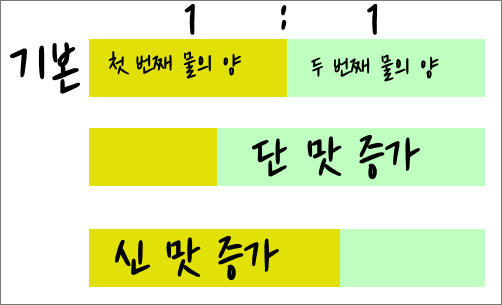 4 : 6 method_맛 조절