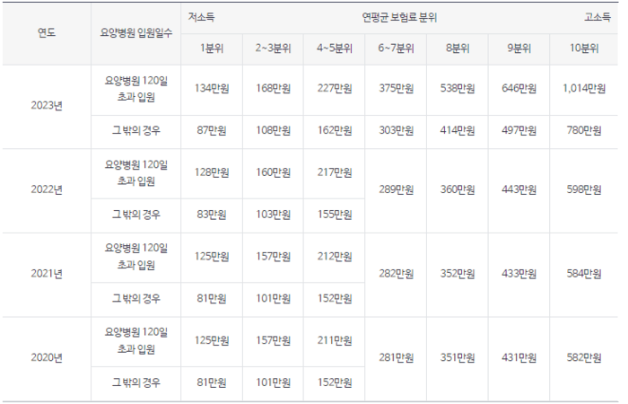 소득구간별_상한액