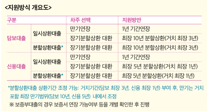 채무조정 성실상환자 핵심정리