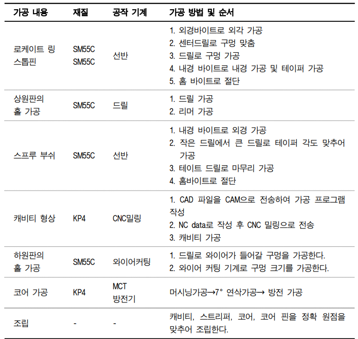 금형 제작 과정: 설계에서 실현까지