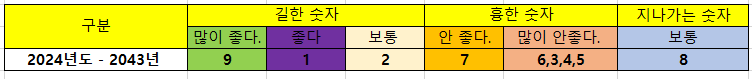 2024년부터 2043년까지 좋은숫자와 나쁜숫자 표