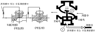개과천선의 소방이야기_스프링클러설비_Sprinkler System, 건식(Dry). 습식(Wet), 준비작동식(Pre-action), 일제살수식(Deluge), Deluge Valve 일제살수식 일제개방밸브