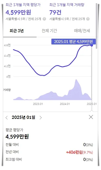 성동구-아파트-평당가-2023최저-2025전고점-돌파