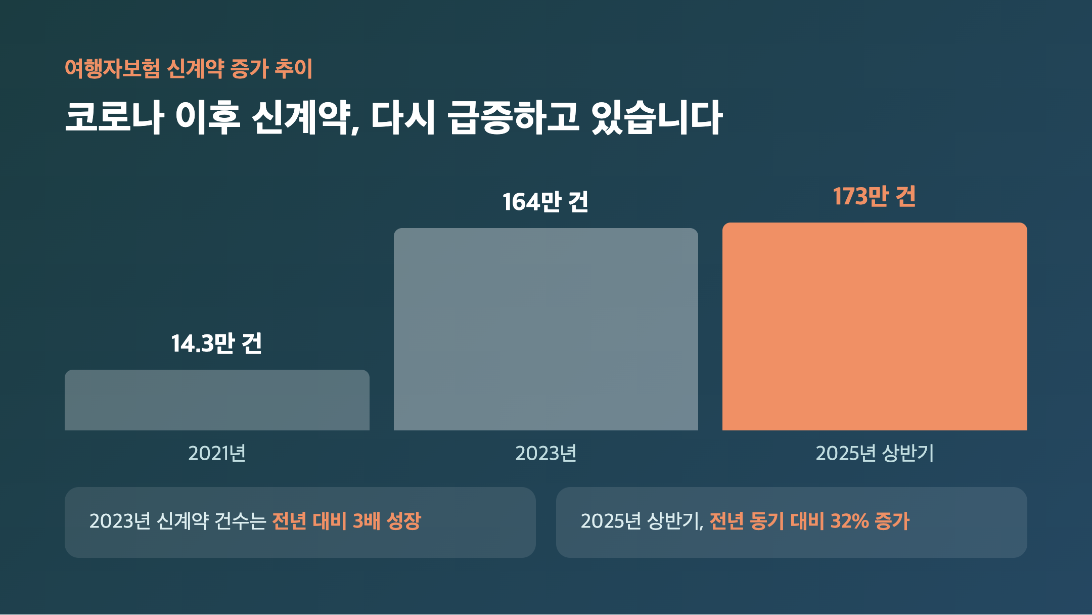 여행자보험 가입, 왜 이렇게 늘고 있을까요