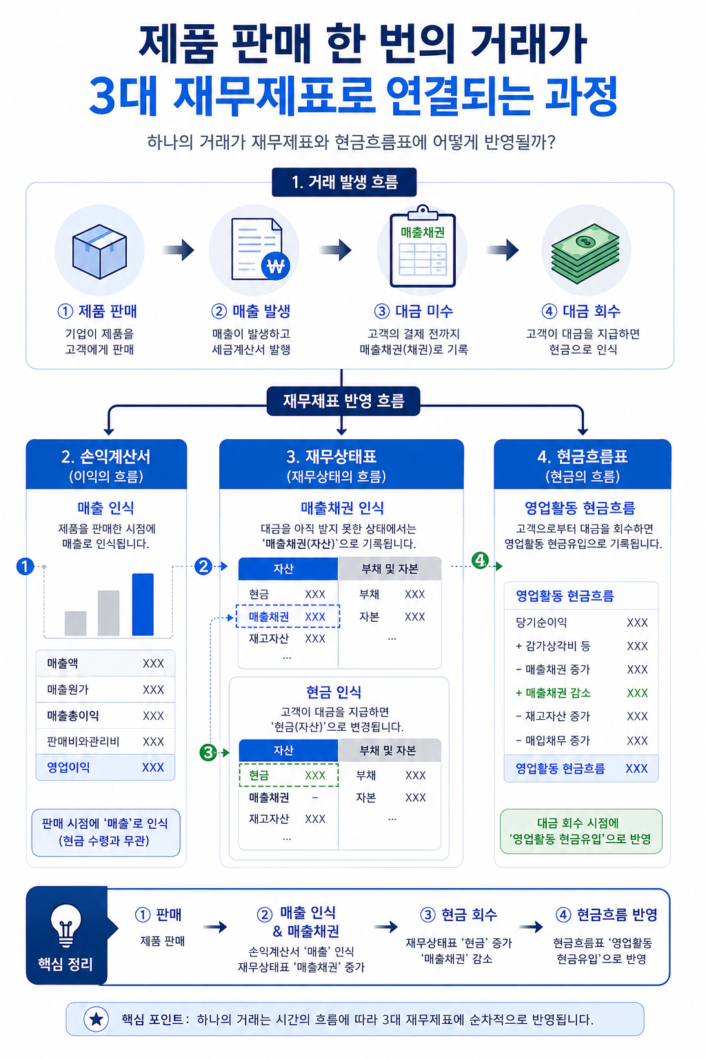 하나의 거래가 세 재무제표에 연결되는 과정