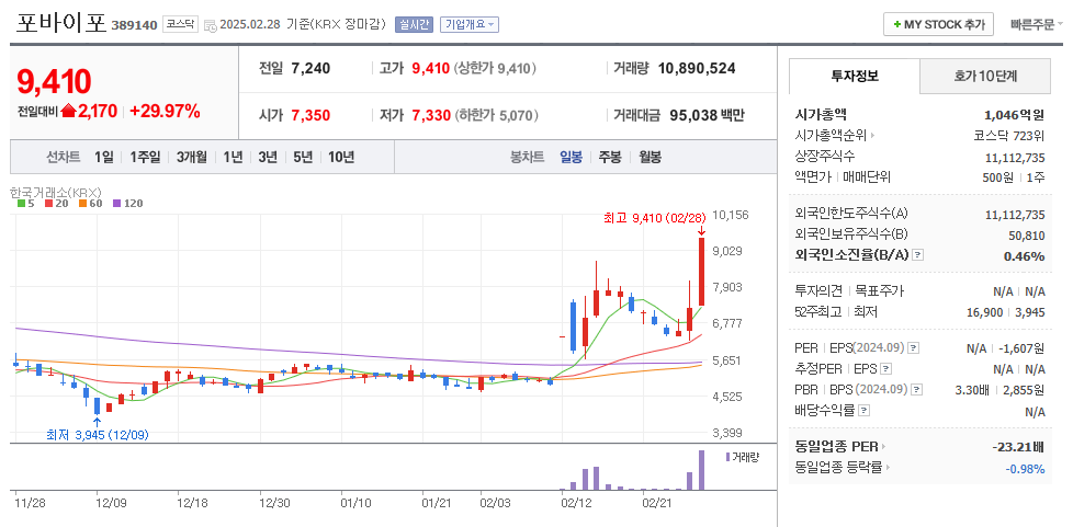 포바이포 일봉차트