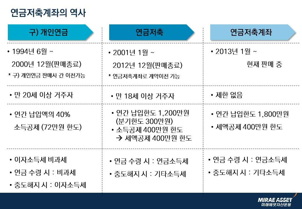 개인연금저축 소득공제 한도