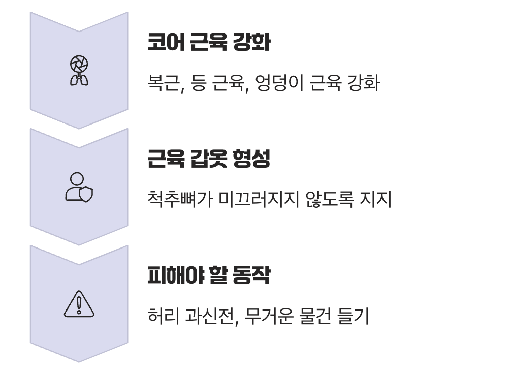 최고의 해결책, '코어 근육' 갑옷