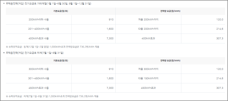 전기요금 누진제