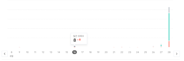 8월 블로그 조회수 사진