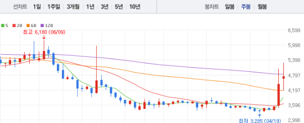 사조씨푸드 주가 전망 목표주가 배당금