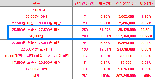 수요예측 신청가격 분포