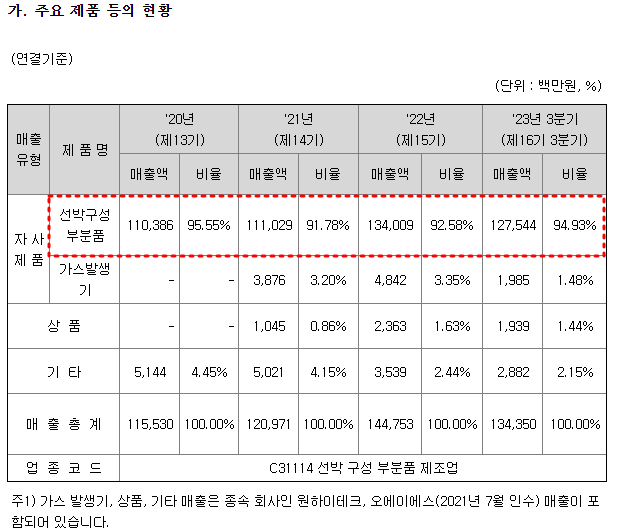 현대힘스 주요제품 매출 현황