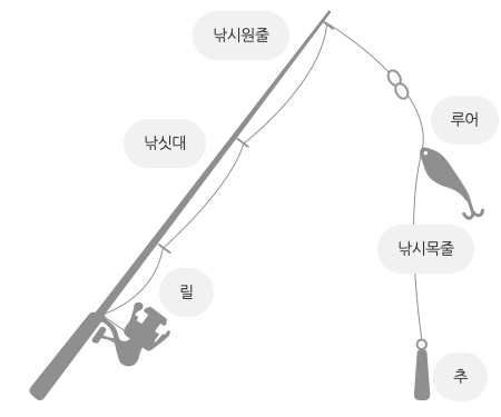갑오징어 낚시 추천 장비 사진