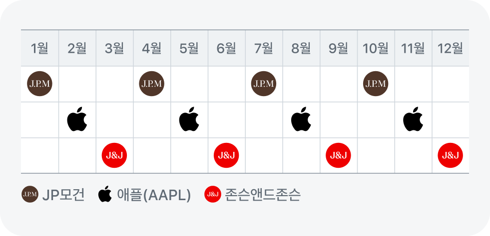 배당 시기별 미국 주요 배당주