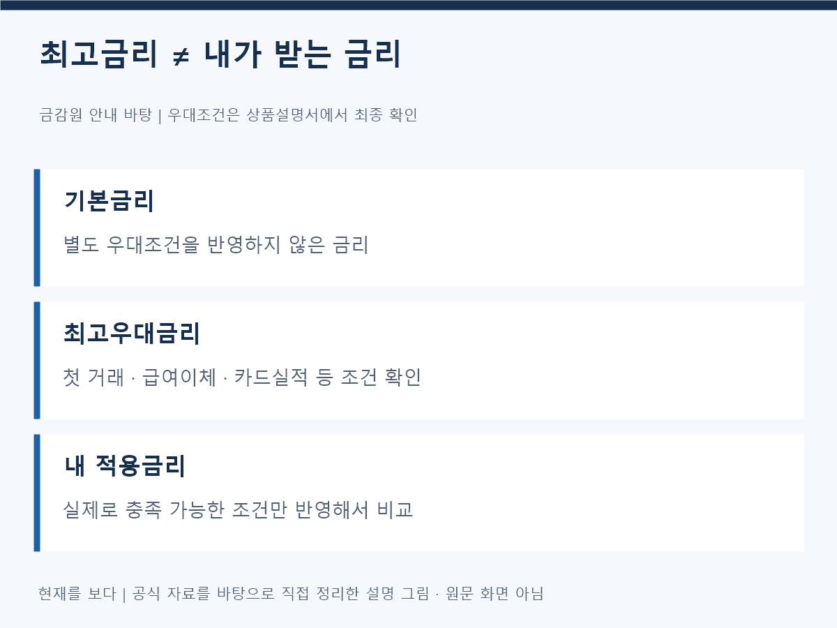 최고금리 &ne; 내가 받는 금리