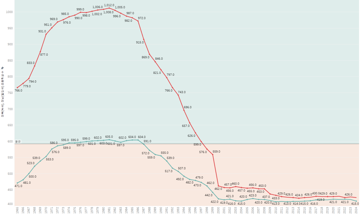 전라북도(녹색), 전라남도(빨강색) 초등학교 학생수