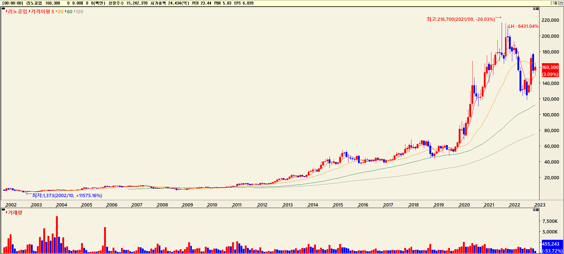 리노공업 주가흐름