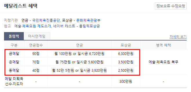 메달리스트 혜택