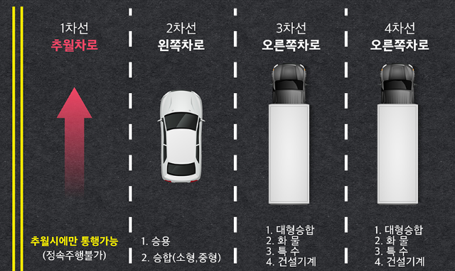 고속도로 차로 운행방법 사진