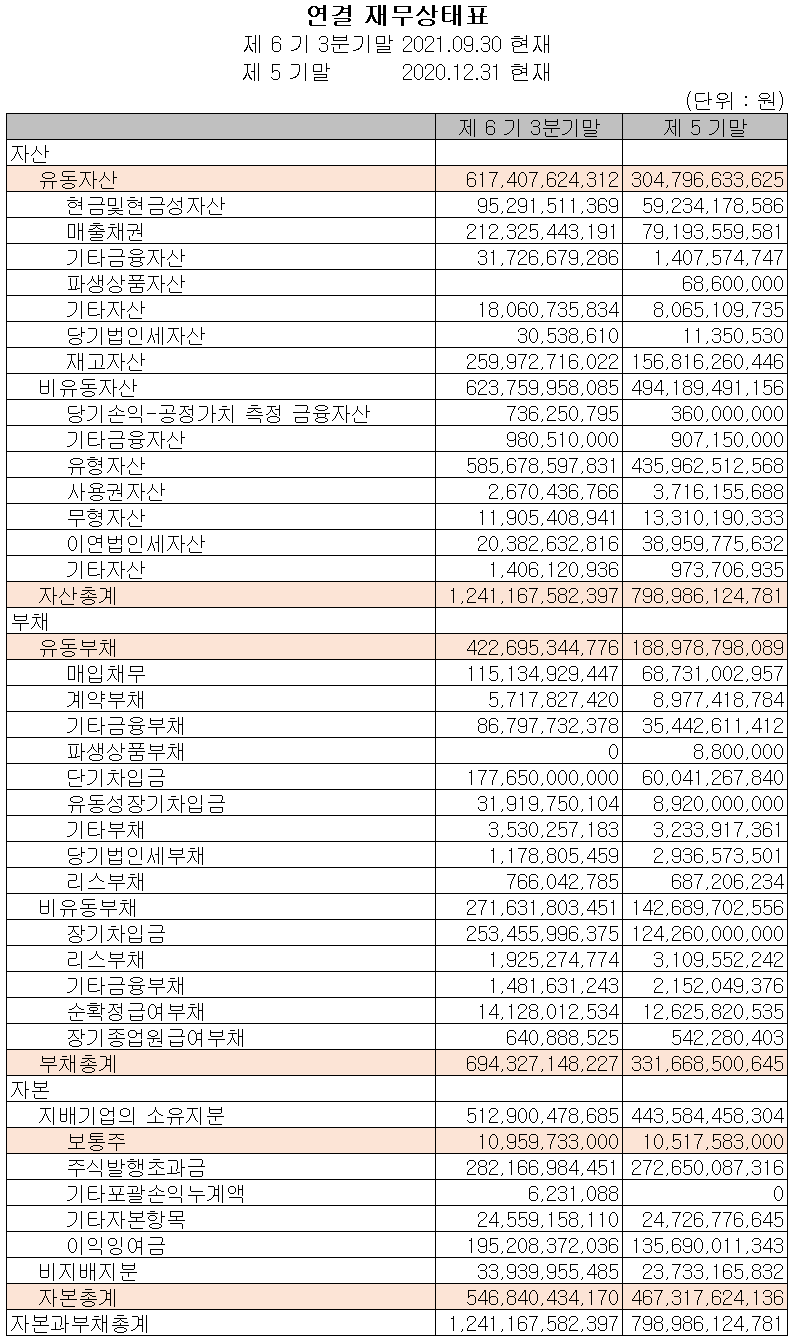 에코프로비엠 2021년 3분기 재무상태표